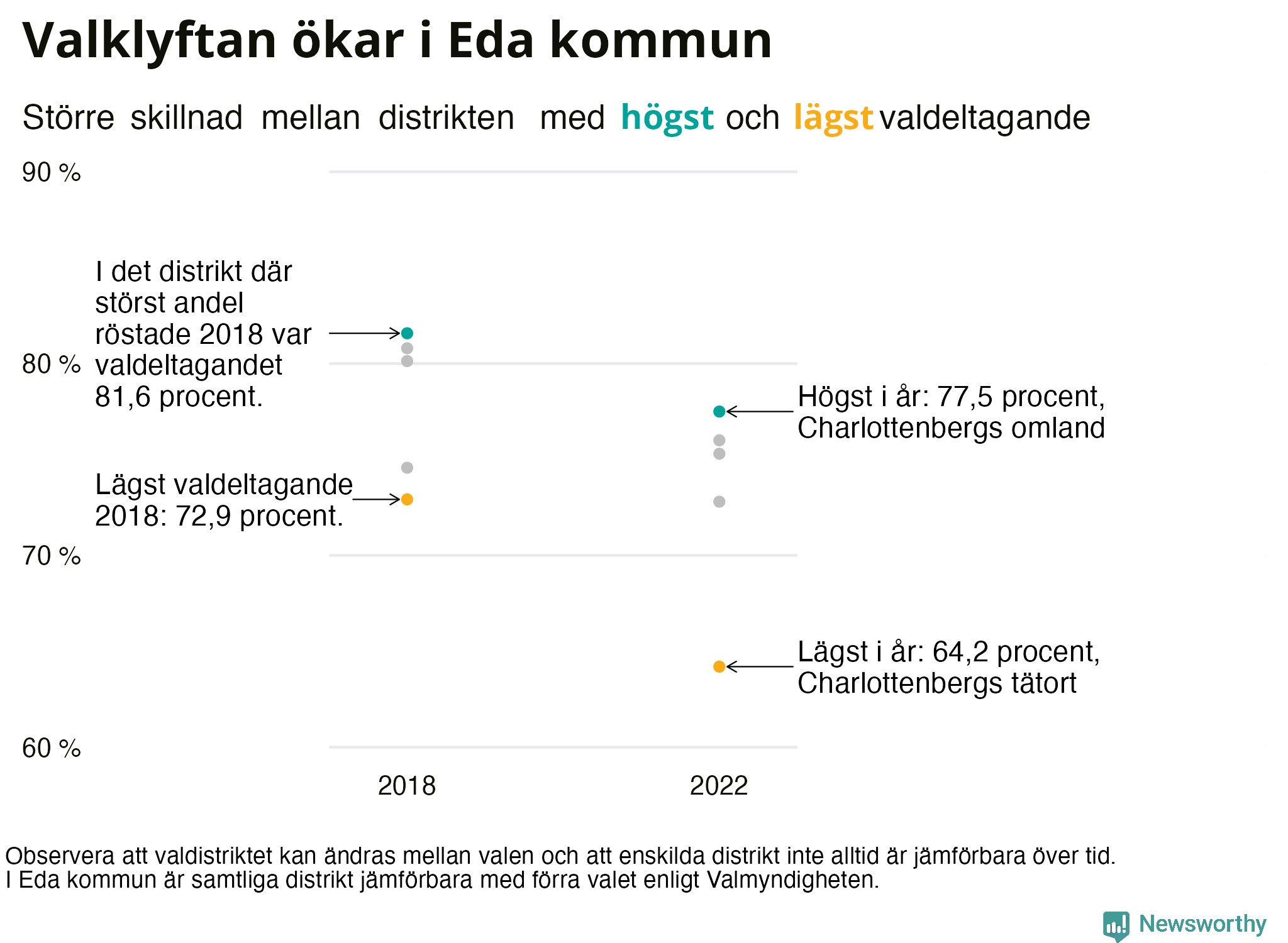 Valdeltagande per valdistrikt i Eda kommun